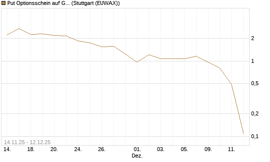 Put Optionsschein auf Gold [Vontobel] Chart
