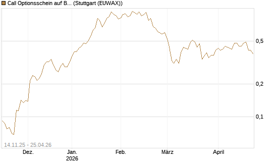 Call Optionsschein auf Bayer [Vontobel] Chart