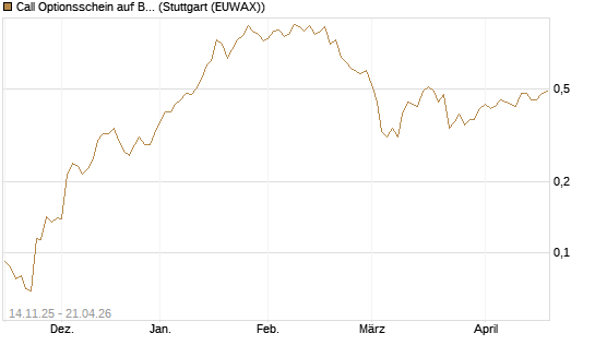 Call Optionsschein auf Bayer [Vontobel] Chart