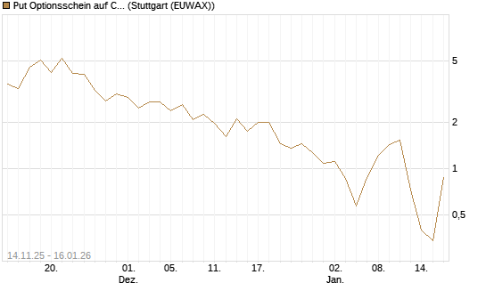 Put Optionsschein auf Commerzbank [Vontobel] Chart