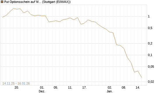 Put Optionsschein auf Merck KGaA [Vontobel] Chart