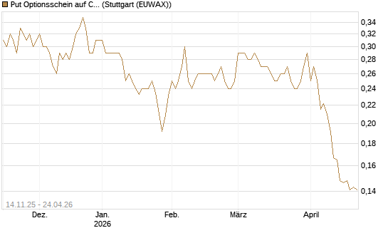 Put Optionsschein auf CoreWeave Inc [Vontobel] Chart