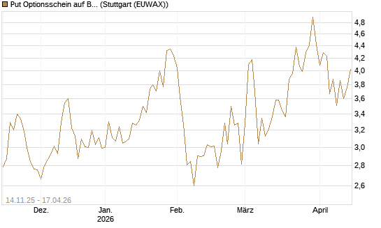 Put Optionsschein auf Berkshire Hathaway B [Vontobel] Chart