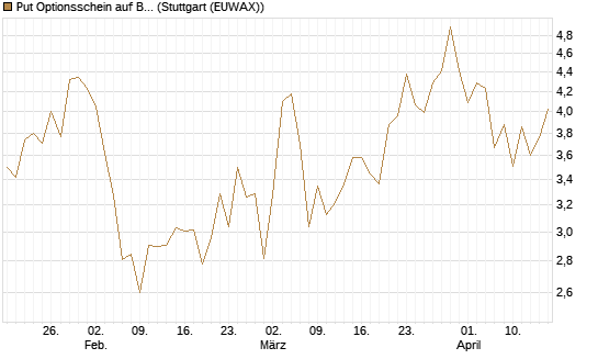 Put Optionsschein auf Berkshire Hathaway B [Vontobel] Chart