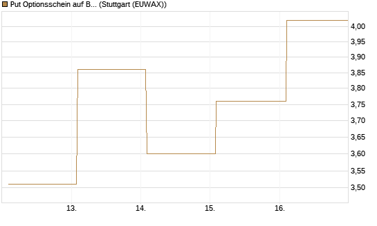 Put Optionsschein auf Berkshire Hathaway B [Vontobel] Chart