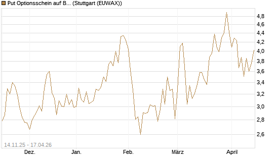 Put Optionsschein auf Berkshire Hathaway B [Vontobel] Chart