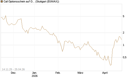 Call Optionsschein auf Oracle [Vontobel] Chart