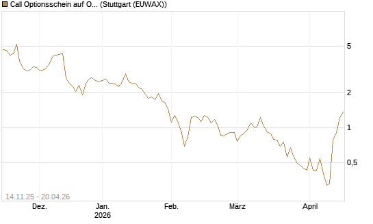 Call Optionsschein auf Oracle [Vontobel] Chart