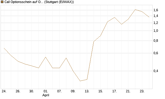 Call Optionsschein auf Oracle [Vontobel] Chart