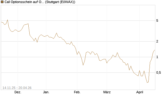 Call Optionsschein auf Oracle [Vontobel] Chart
