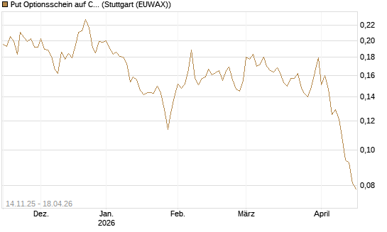 Put Optionsschein auf CoreWeave Inc [Vontobel] Chart
