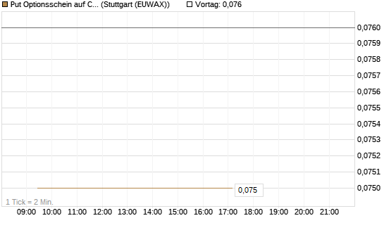 Put Optionsschein auf CoreWeave Inc [Vontobel] Chart