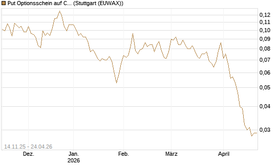Put Optionsschein auf CoreWeave Inc [Vontobel] Chart