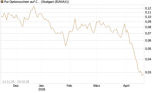 Put Optionsschein auf CoreWeave Inc [Vontobel] Chart