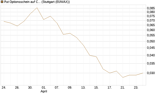 Put Optionsschein auf CoreWeave Inc [Vontobel] Chart