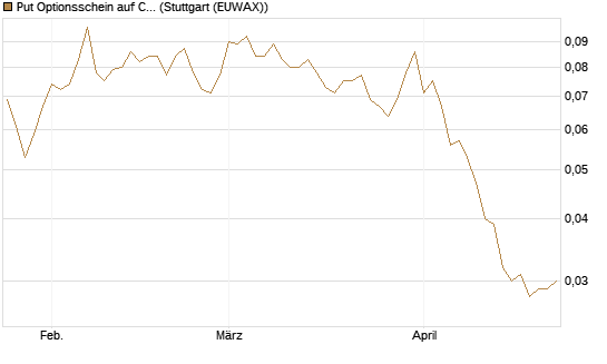 Put Optionsschein auf CoreWeave Inc [Vontobel] Chart
