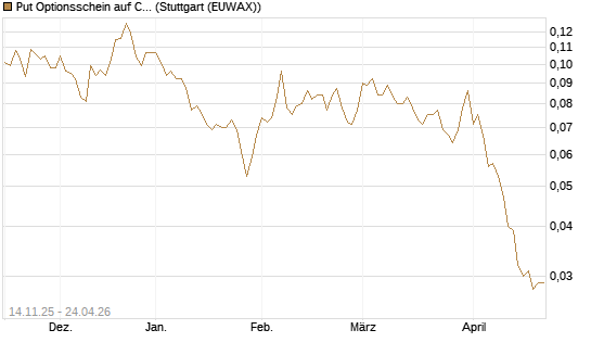 Put Optionsschein auf CoreWeave Inc [Vontobel] Chart