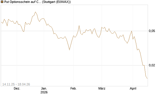 Put Optionsschein auf CoreWeave Inc [Vontobel] Chart