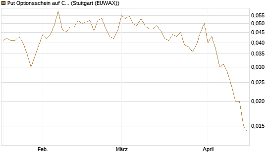 Put Optionsschein auf CoreWeave Inc [Vontobel] Chart