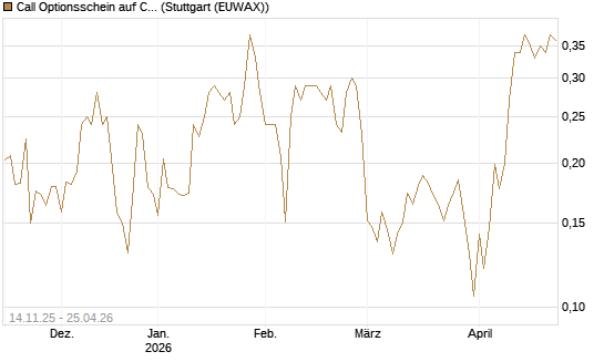 Call Optionsschein auf CoreWeave Inc [Vontobel] Chart