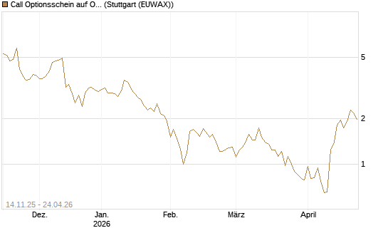 Call Optionsschein auf Oracle [Vontobel] Chart