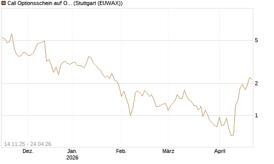 Call Optionsschein auf Oracle [Vontobel] Chart