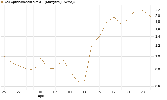 Call Optionsschein auf Oracle [Vontobel] Chart