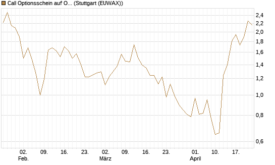 Call Optionsschein auf Oracle [Vontobel] Chart