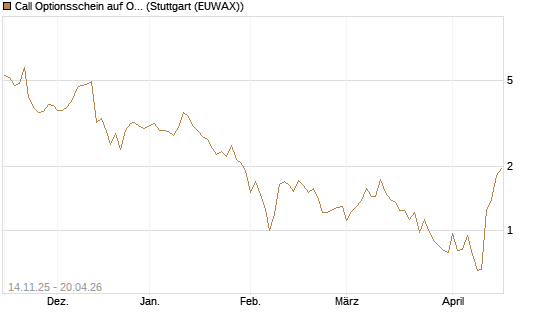 Call Optionsschein auf Oracle [Vontobel] Chart