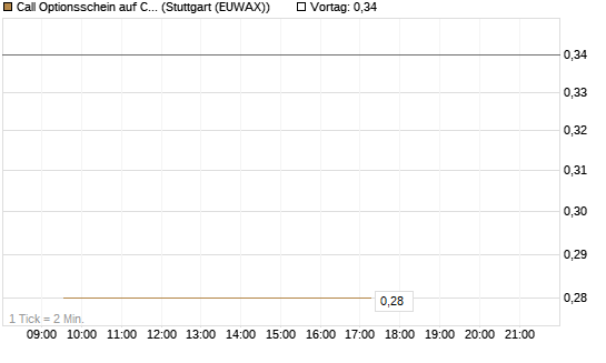 Call Optionsschein auf CoreWeave Inc [Vontobel] Chart