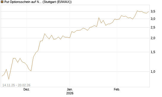 Put Optionsschein auf Netflix [Vontobel] Chart