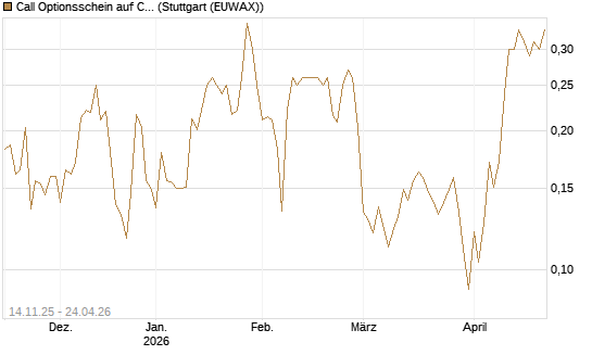 Call Optionsschein auf CoreWeave Inc [Vontobel] Chart