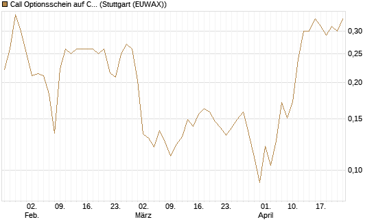 Call Optionsschein auf CoreWeave Inc [Vontobel] Chart