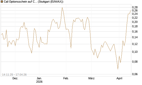 Call Optionsschein auf CoreWeave Inc [Vontobel] Chart