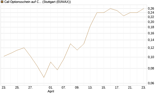Call Optionsschein auf CoreWeave Inc [Vontobel] Chart