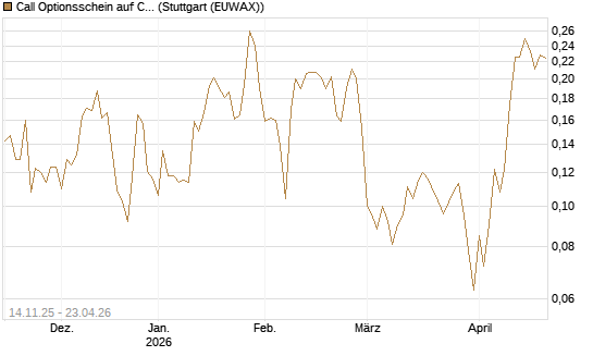 Call Optionsschein auf CoreWeave Inc [Vontobel] Chart