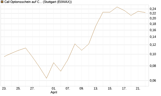 Call Optionsschein auf CoreWeave Inc [Vontobel] Chart