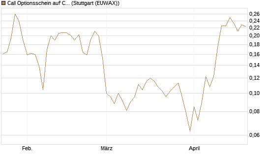 Call Optionsschein auf CoreWeave Inc [Vontobel] Chart