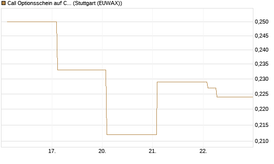 Call Optionsschein auf CoreWeave Inc [Vontobel] Chart