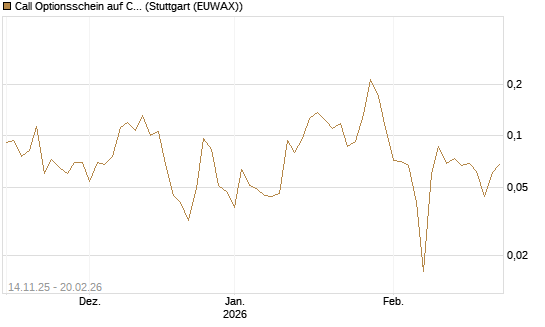 Call Optionsschein auf CoreWeave Inc [Vontobel] Chart