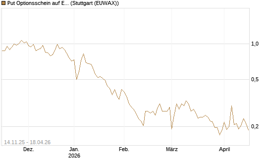 Put Optionsschein auf Exxon Mobil [Vontobel] Chart