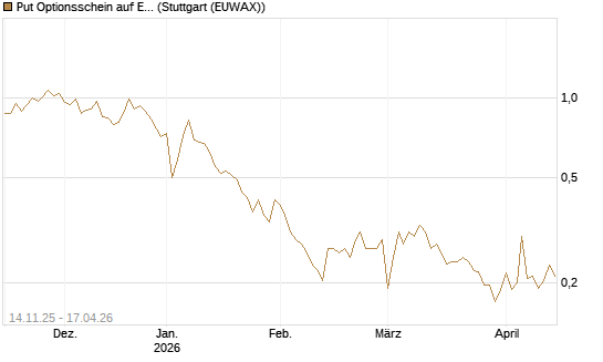 Put Optionsschein auf Exxon Mobil [Vontobel] Chart