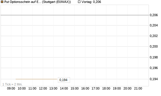 Put Optionsschein auf Exxon Mobil [Vontobel] Chart