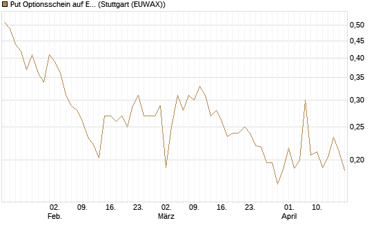 Put Optionsschein auf Exxon Mobil [Vontobel] Chart