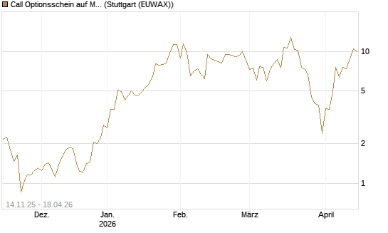 Call Optionsschein auf Micron Technology [Vontobel] Chart