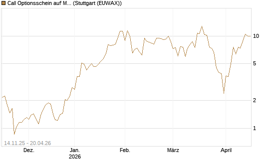 Call Optionsschein auf Micron Technology [Vontobel] Chart