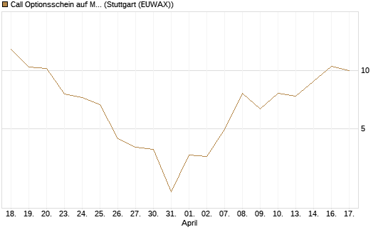 Call Optionsschein auf Micron Technology [Vontobel] Chart