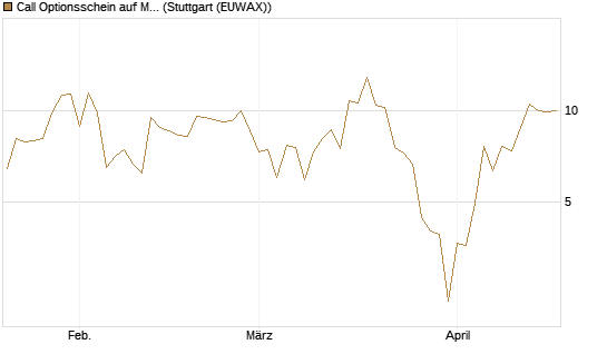 Call Optionsschein auf Micron Technology [Vontobel] Chart