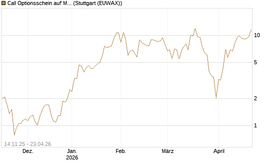 Call Optionsschein auf Micron Technology [Vontobel] Chart