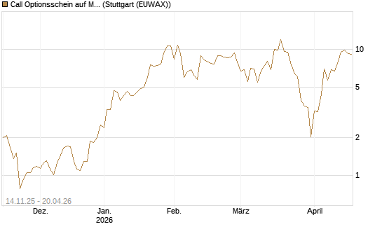 Call Optionsschein auf Micron Technology [Vontobel] Chart